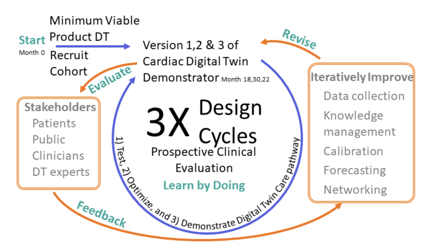 CVD-Net Design Cycles