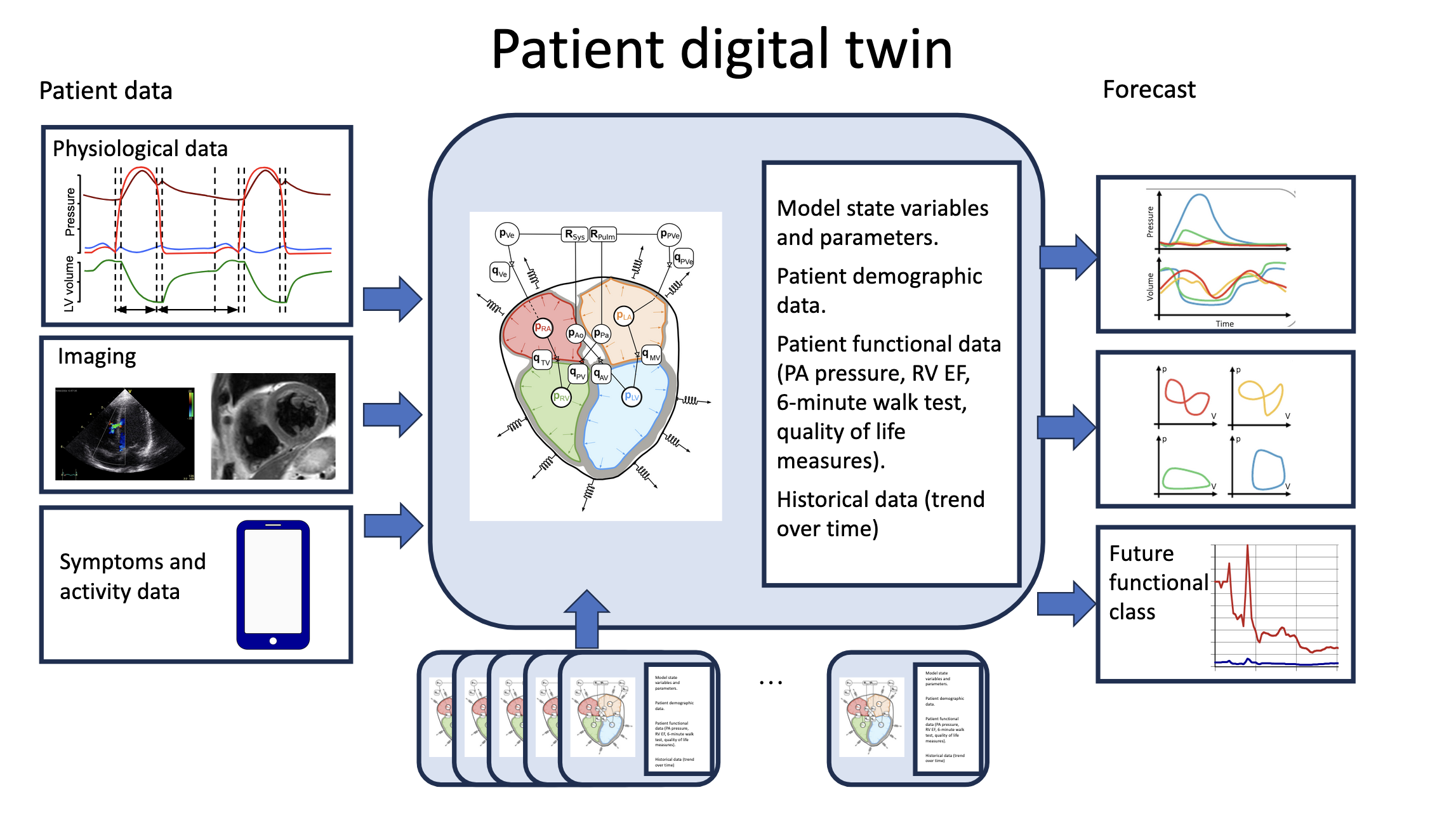Graphic showing the main components of a patient digital twin